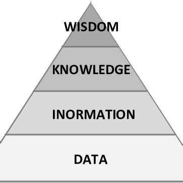 Image result for Wisdom Pyramid