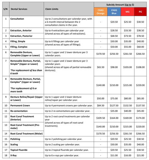 OAS Dental Coverage 的图像结果