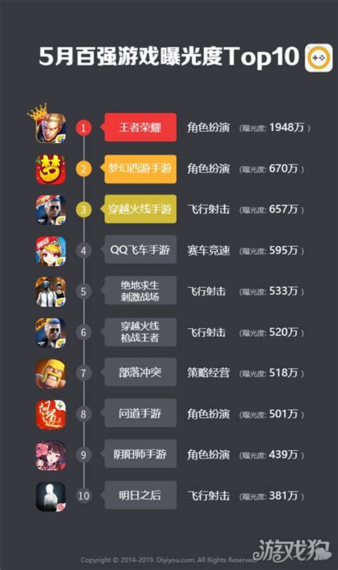 2019年5月手游曝光度数据报告：新游Top10及类型分布_游戏狗