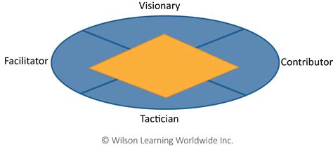 Image result for Leader Competency Model