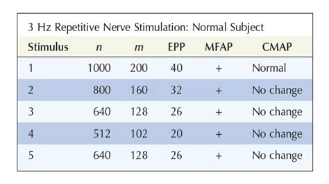 Image result for Repetitive Nerve Stimulation Test