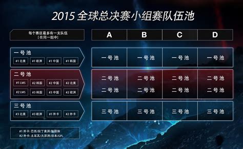 2015全球总决赛赛制详解-英雄联盟官方网站-腾讯游戏