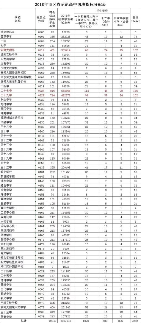 芜湖市区2019年省示范高中切块指标分配方案出炉_芜湖网