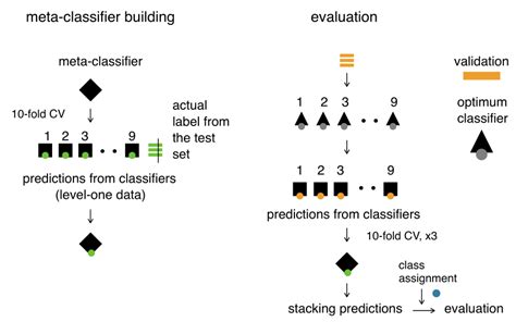 Image result for Stacking Classifier