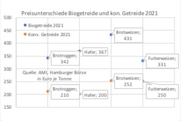 Getreidepreise: Biogetreide jetzt billiger als normales Getreide ...