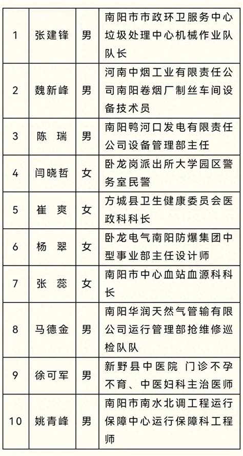 2023年南阳“最美职工”候选人名单公示_评审_综合执法局_管理