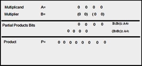 Image result for Booth Multiplication Algorithm Calculator