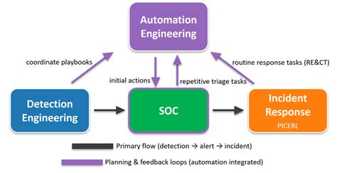 Integrating and Prioritizing Response Automation in the Detection Lifecycle