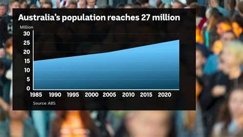 Australia’s population passes 27 million, 18 years early - population of black in australia