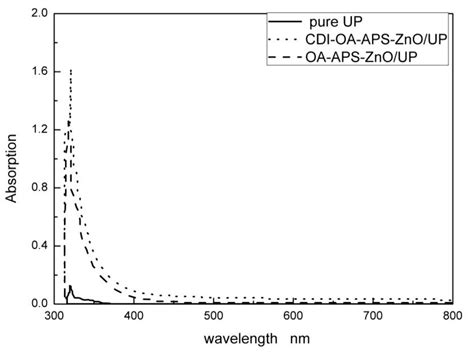 Unsaturated Polyester Resin Nanocomposites Containing ZnO Modified with ...