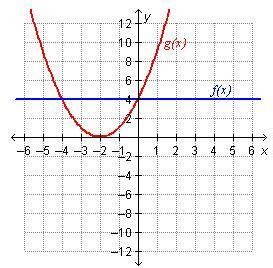 Two functions are graphed on the coordinate plane. On a coordinate ...