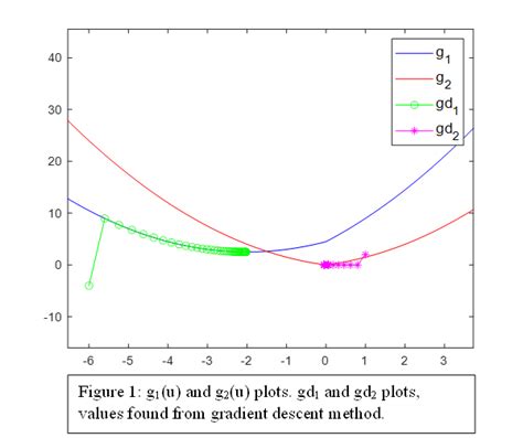 Image result for Gradient Descent Matlab Code
