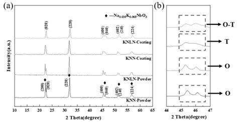 Electrical Properties of Li+-Doped Potassium Sodium Niobate Coating ...