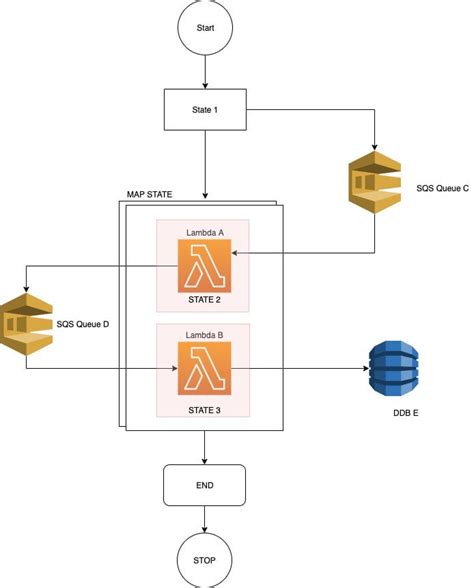 Image result for AWS Step Functions Map State