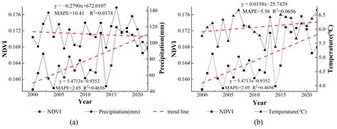 Spatio-Temporal Dynamics of Normalized Difference Vegetation Index and ...