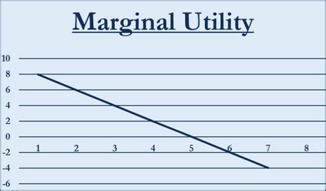 Image result for Marginal Utility Problem
