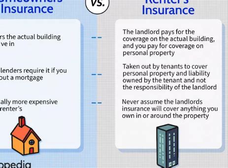 Image result for How Does Renters Insurance Work