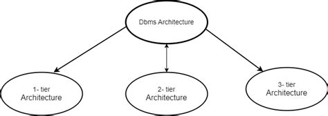 DBMS ARCHITECTURE