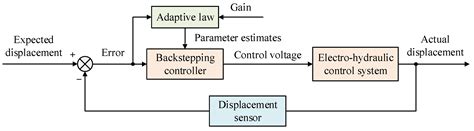 High-Precision Trajectory Tracking Control Strategy for Loader Working ...