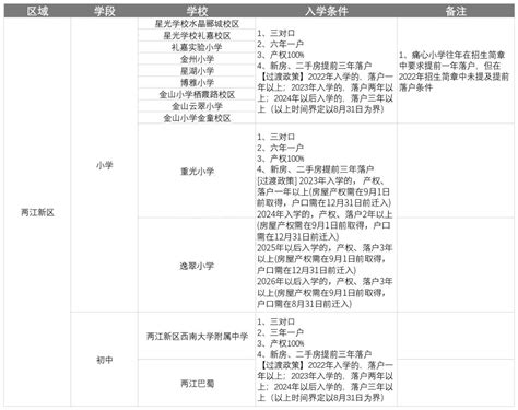 2022年重庆两江新区学位紧张学校入学条件_教育资讯_奥数网