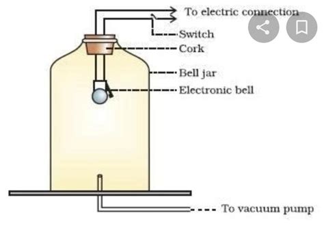 draw a digram of bell jar experiment showing sound cannot travel in ...