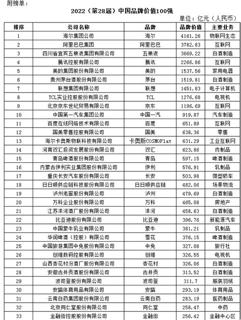 2022中国品牌价值100强揭晓(中国品牌100强排行榜) – 下午有课