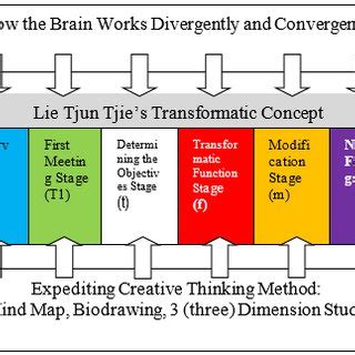 Image result for Relational Algorithm Creative Thinking