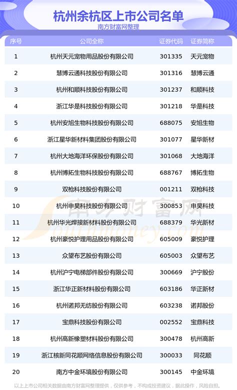 杭州余杭区上市公司一览_杭州余杭区上市企业名单（2023年7月2日） - 南方财富网