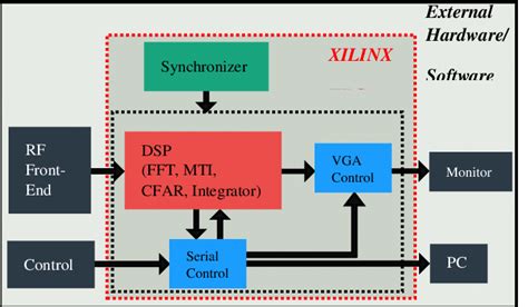 Image result for Digital-Signal Processor Xilinx