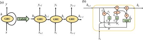 Gru Introduction 的图像结果