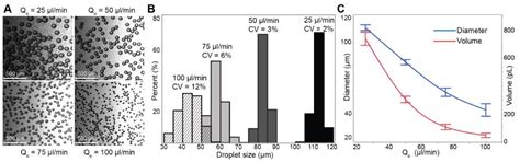Picoliter Droplet Generation and Dense Bead-in-Droplet Encapsulation ...
