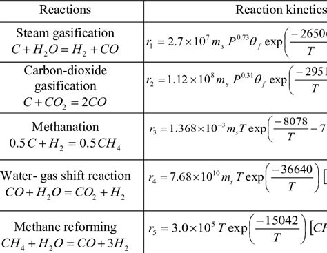 Image result for Reaction Kinetics Example Chart