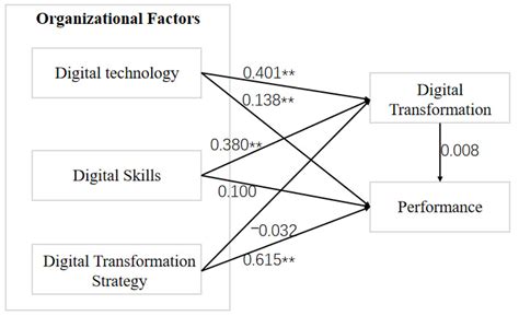 Research on the Relationship between Digital Transformation and ...