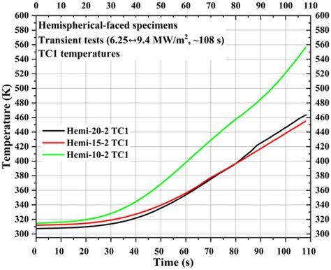 Thermal Behavior of Carbon-Phenolic/Silica Phenolic Dual-Layer Ablator ...