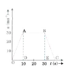 Image result for Average Acceleration Linearized Graph