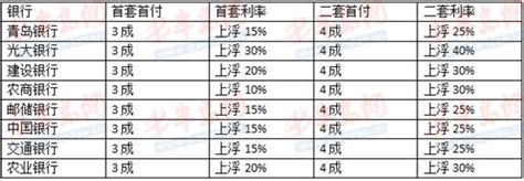 青岛11月部分银行房贷利率现回落 利于刚需入市_购房贷款_购房手册__乐易青岛