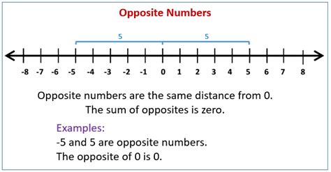 Opposite Numbers Example 的图像结果