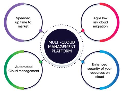 Image result for Multi Cloud Management