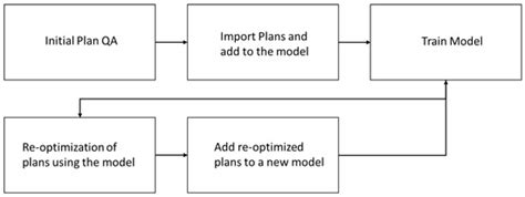 Implementation of Machine Learning Models to Ensure Radiotherapy ...