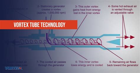 Image result for Vortex Process Technology