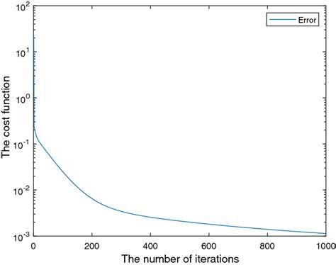 Image result for Using Cost Function Diagram