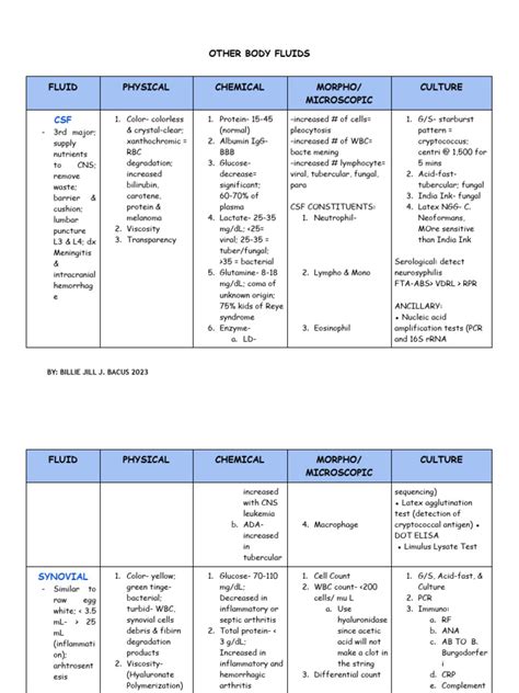 Image result for Classification Body Fluids