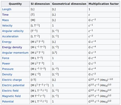 Dimensionless Quantity