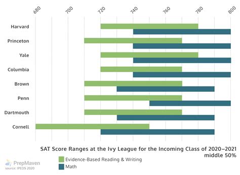 Average SAT Scores: The Latest Data - PrepMaven