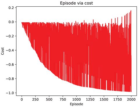 Improved DQN for Dynamic Obstacle Avoidance and Ship Path Planning