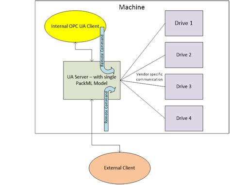 Image result for PackML Coding Standard
