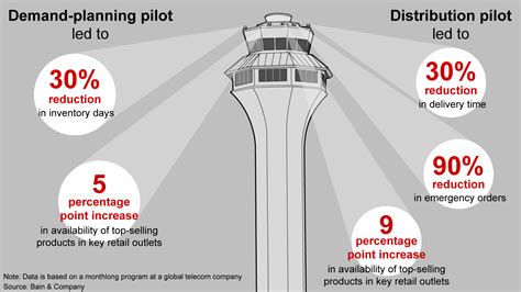 Image result for Control Tower Operations