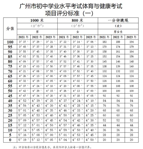 2020南京中考体育考试评分标准,91中考网