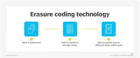 Image result for Erasure Code Example