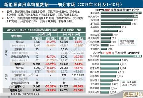 2019年10月新能源商用车销量排行：重庆瑞驰跃居TOP10榜首-新浪汽车